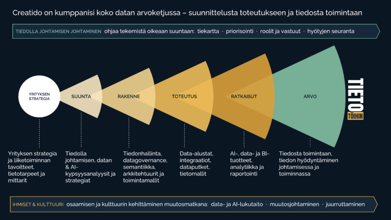 Creatido 5 vuotta – mistä kaikki alkoi ja mitä seuraavaksi!
